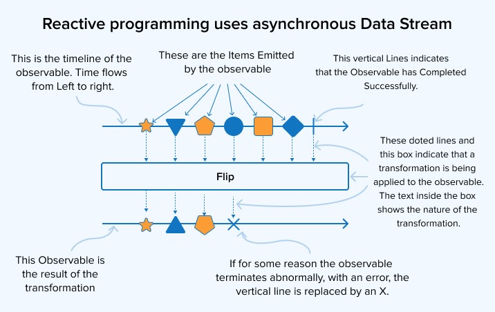 Reactive Programming in iOS Development